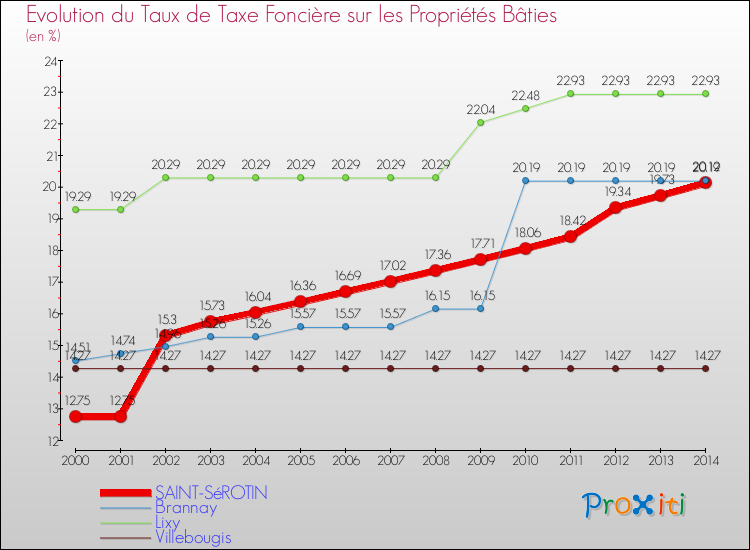 Evolution du taux de la taxe foncière sur le bati pour SAINT-SéROTIN et les communes proches de 2000 à 2014 Comparaison des taux de taxe foncière sur le bati pour SAINT-SéROTIN et les communes voisines de 2000 à 2014