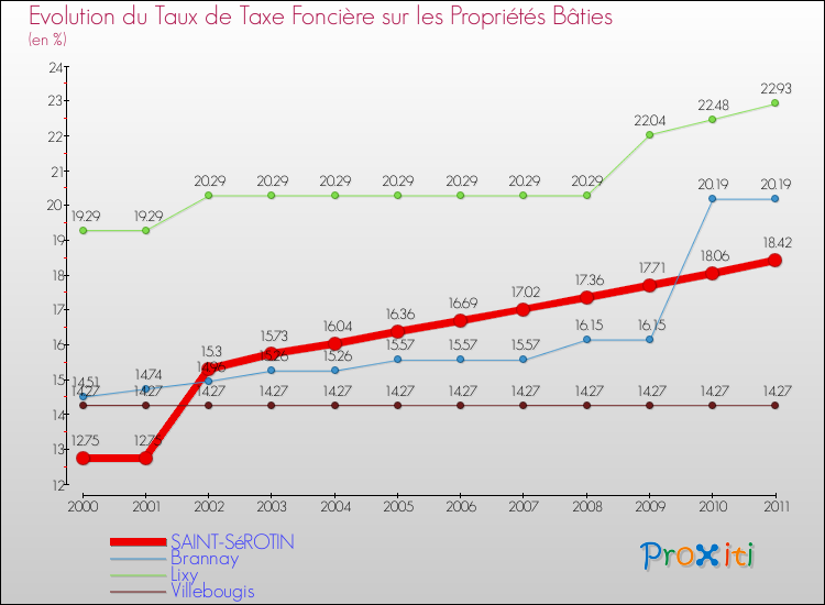 Evolution du taux de la taxe foncière sur le bati pour SAINT-SéROTIN et les communes proches Comparaison des taux de taxe foncière sur le bati pour SAINT-SéROTIN et les communes voisines