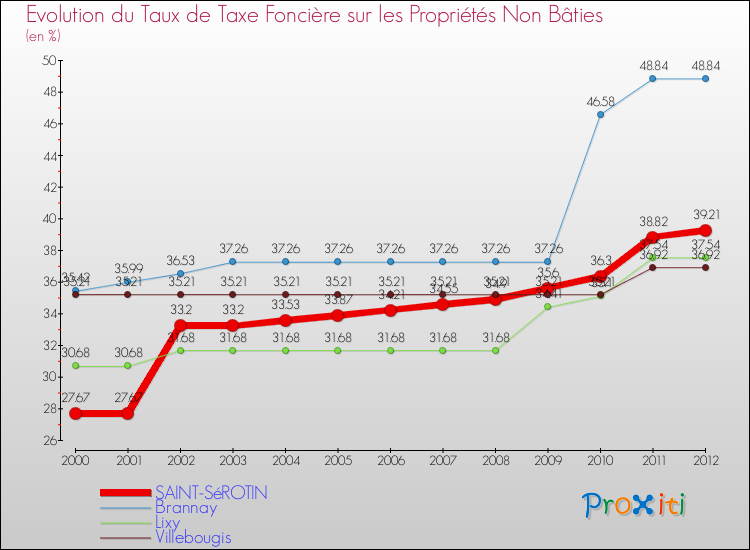 Evolution du taux de la taxe foncière sur les immeubles et terrains non batis pour SAINT-SéROTIN et les communes proches de 2000 à 2012 Comparaison des taux de la taxe foncière sur les immeubles et terrains non batis pour SAINT-SéROTIN et les communes voisines de 2000 à 2012