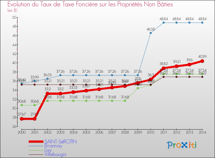 Evolution du taux de la taxe foncière sur les immeubles et terrains non batis pour SAINT-SéROTIN et les communes proches de 2000 à 2014 Comparaison des taux de la taxe foncière sur les immeubles et terrains non batis pour SAINT-SéROTIN et les communes voisines de 2000 à 2014