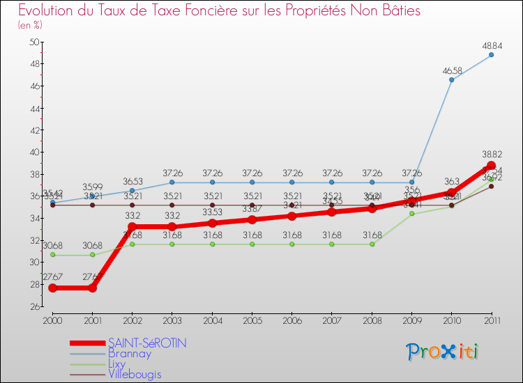 Evolution du taux de la taxe foncière sur les immeubles et terrains non batis pour SAINT-SéROTIN et les communes proches Comparaison des taux de la taxe foncière sur les immeubles et terrains non batis pour SAINT-SéROTIN et les communes voisines