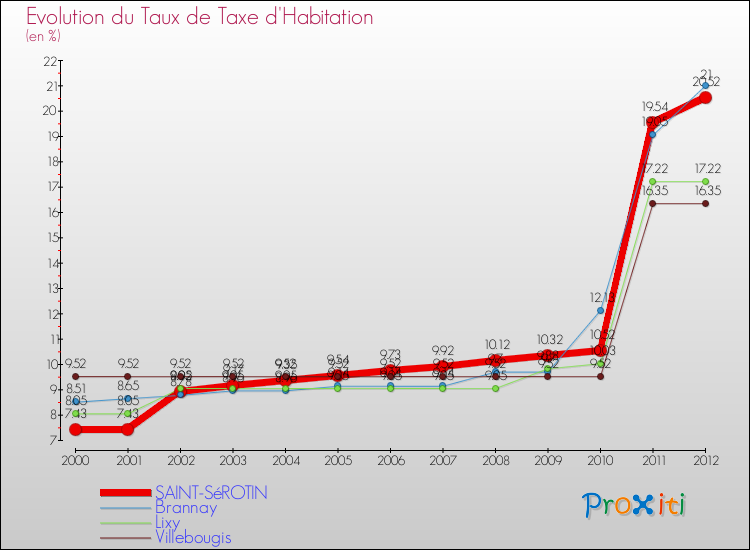 Evolution du taux de la taxe d'habitation pour SAINT-SéROTIN et les communes proches Comparaison des taux de la taxe d'habitation pour SAINT-SéROTIN et les communes voisines