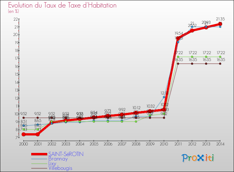 Evolution du taux de la taxe d'habitation pour SAINT-SéROTIN et les communes proches de 2000 à 2014 Comparaison des taux de la taxe d'habitation pour SAINT-SéROTIN et les communes voisines de 2000 à 2014