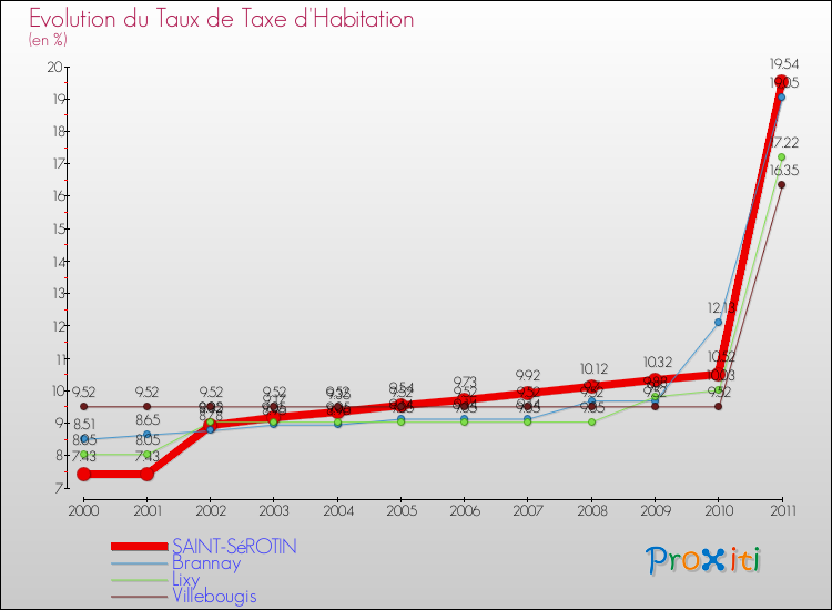 Evolution du taux de la taxe d'habitation pour SAINT-SéROTIN et les communes proches Comparaison des taux de la taxe d'habitation pour SAINT-SéROTIN et les communes voisines