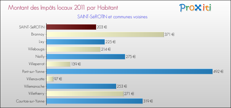 Montant des impôts locaux par Habitant pour SAINT-SéROTIN et les communes proches Comparaison des impôts locaux par habitant pour SAINT-SéROTIN et les communes voisines