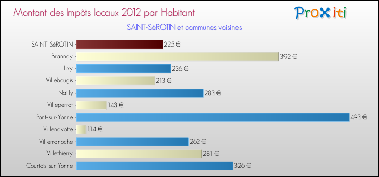 Montant des impôts locaux par Habitant pour SAINT-SéROTIN et les communes proches Comparaison des impôts locaux par habitant pour SAINT-SéROTIN et les communes voisines