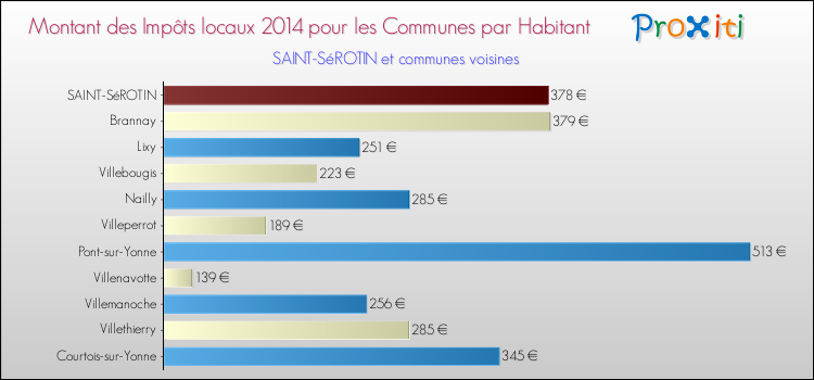 Montant des impôts locaux par Habitant pour SAINT-SéROTIN et les communes proches en 2014 Comparaison des impôts locaux par habitant pour SAINT-SéROTIN et les communes voisines en 2014