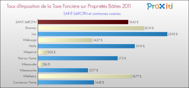 Taux d'imposition de la taxe foncière sur le bati 2011 pour SAINT-SéROTIN et les communes proches Comparaison des taux d'imposition de la taxe foncière sur le bati 2011 pour SAINT-SéROTIN et les communes voisines