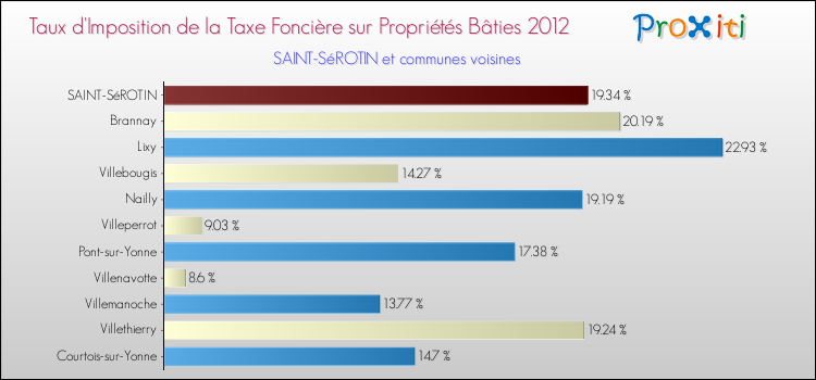Taux d'imposition de la taxe foncière sur le bati 2012 pour SAINT-SéROTIN et les communes proches Comparaison des taux d'imposition de la taxe foncière sur le bati 2012 pour SAINT-SéROTIN et les communes voisines