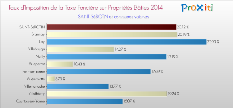 Taux d'imposition de la taxe foncière sur le bati 2014 pour SAINT-SéROTIN et les communes proches Comparaison des taux d'imposition de la taxe foncière sur le bati 2014 pour SAINT-SéROTIN et les communes voisines