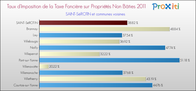 Taux d'imposition de la taxe foncière sur les immeubles et terrains non batis 2011 pour SAINT-SéROTIN et les communes proches Comparaison des taux d'imposition de la taxe foncière sur les immeubles et terrains non batis 2011 pour SAINT-SéROTIN et les communes voisines
