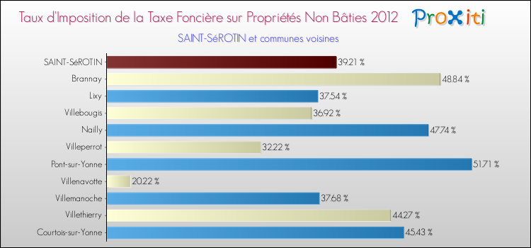 Taux d'imposition de la taxe foncière sur les immeubles et terrains non batis 2012 pour SAINT-SéROTIN et les communes proches Comparaison des taux d'imposition de la taxe foncière sur les immeubles et terrains non batis 2012 pour SAINT-SéROTIN et les communes voisines