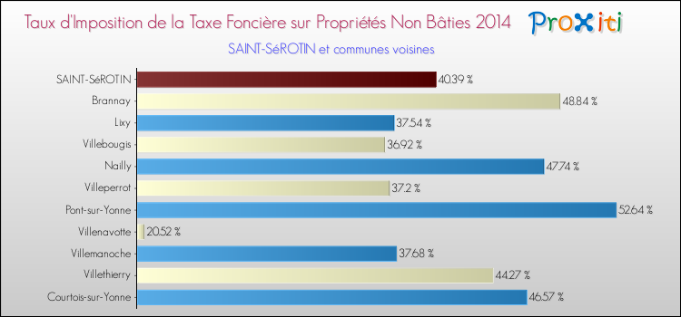 Taux d'imposition de la taxe foncière sur les immeubles et terrains non batis 2014 pour SAINT-SéROTIN et les communes proches Comparaison des taux d'imposition de la taxe foncière sur les immeubles et terrains non batis 2014 pour SAINT-SéROTIN et les communes voisines
