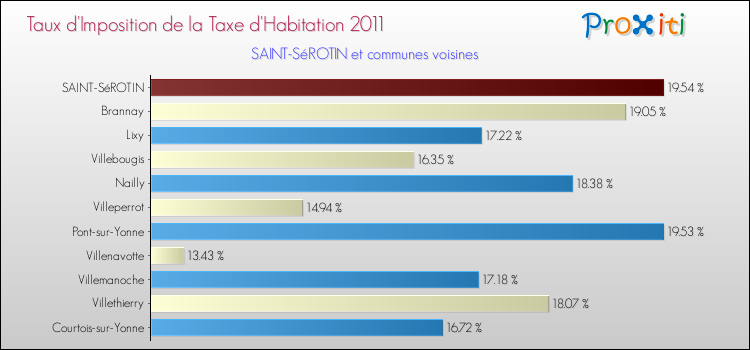 Taux d'imposition de la taxe d'habitation 2011 pour SAINT-SéROTIN et les communes proches Comparaison des taux d'imposition de la taxe d'habitation 2011 pour SAINT-SéROTIN et les communes voisines