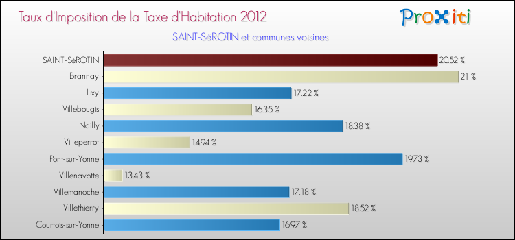 Taux d'imposition de la taxe d'habitation 2012 pour SAINT-SéROTIN et les communes proches Comparaison des taux d'imposition de la taxe d'habitation 2012 pour SAINT-SéROTIN et les communes voisines