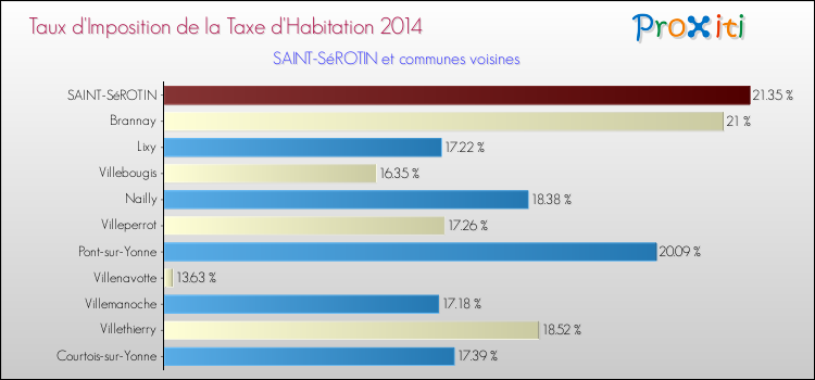 Taux d'imposition de la taxe d'habitation 2014 pour SAINT-SéROTIN et les communes proches Comparaison des taux d'imposition de la taxe d'habitation 2014 pour SAINT-SéROTIN et les communes voisines