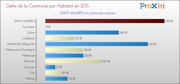 Dette par habitant de la commune en 2011 pour SAINT-VALéRIEN et les communes proches Comparaison de la dette par habitant de la commune en 2011 pour SAINT-VALéRIEN et les communes voisines