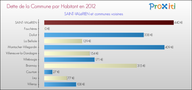 Dette par habitant de la commune en 2012 pour SAINT-VALéRIEN et les communes proches Comparaison de la dette par habitant de la commune en 2012 pour SAINT-VALéRIEN et les communes voisines
