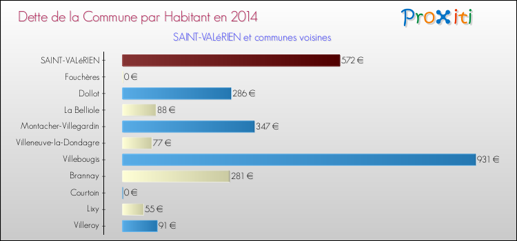 Dette par habitant de la commune en 2014 pour SAINT-VALéRIEN et les communes proches Comparaison de la dette par habitant de la commune en 2014 pour SAINT-VALéRIEN et les communes voisines