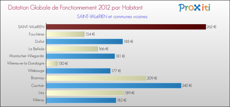 Montant des dotations globales de fonctionnement DGF par Habitant pour SAINT-VALéRIEN et les communes proches Comparaison des des dotations globales de fonctionnement DGF par habitant pour SAINT-VALéRIEN et les communes voisines
