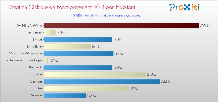 Montant des dotations globales de fonctionnement DGF par Habitant pour SAINT-VALéRIEN et les communes proches en 2014. Comparaison des des dotations globales de fonctionnement DGF par habitant pour SAINT-VALéRIEN et les communes voisines en 2014.
