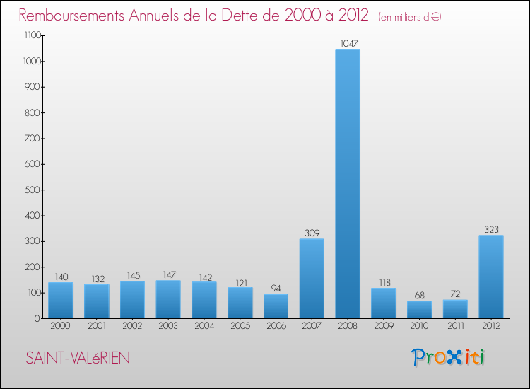 Evolution de l'annuité de la dette pour la commune de SAINT-VALéRIEN de 2000 à 2012 Annuités de la dette pour SAINT-VALéRIEN de 2000 à 2012