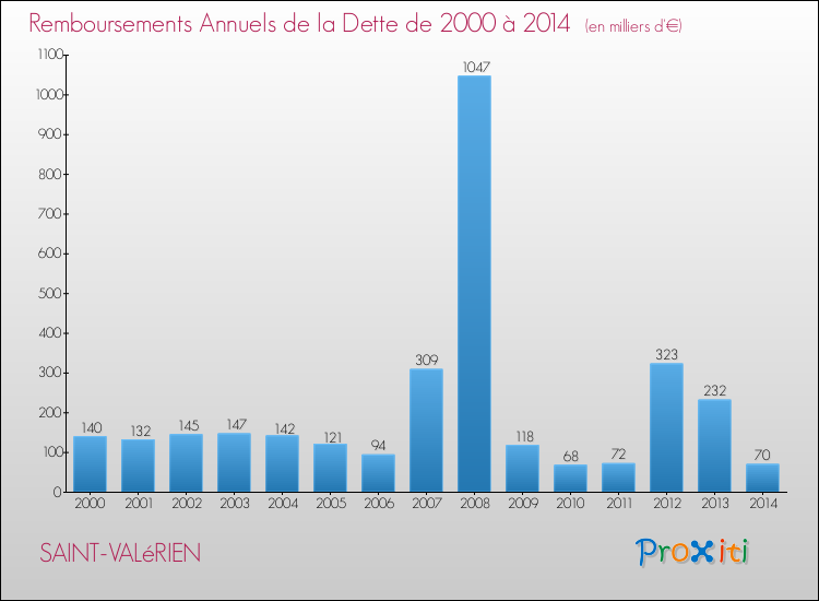 Evolution de l'annuité de la dette pour la commune de SAINT-VALéRIEN de 2000 à 2014 Annuités de la dette pour SAINT-VALéRIEN de 2000 à 2014