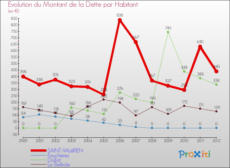 Evolution de la dette par habitant pour la commune de SAINT-VALéRIEN et les communes proches de 2000 à 2012 Comparaison de la dette par habitant pour SAINT-VALéRIEN et les communes voisines de 2000 à 2012