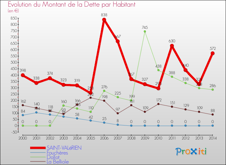 Evolution de la dette par habitant pour la commune de SAINT-VALéRIEN et les communes proches de 2000 à 2014 Comparaison de la dette par habitant pour SAINT-VALéRIEN et les communes voisines de 2000 à 2014