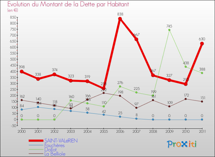 Evolution de la dette par habitant pour la commune de SAINT-VALéRIEN et les communes proches Comparaison de la dette par habitant pour SAINT-VALéRIEN et les communes voisines