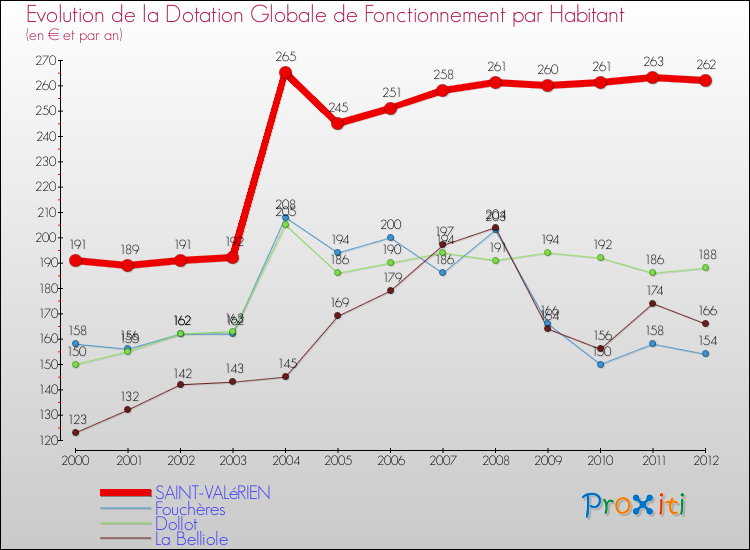 Evolution et montant de la dotation globale de fonctionnement par Habitant pour SAINT-VALéRIEN et les communes proches Comparaison des dotations globales de fonctionnement par habitant pour SAINT-VALéRIEN et les communes voisines