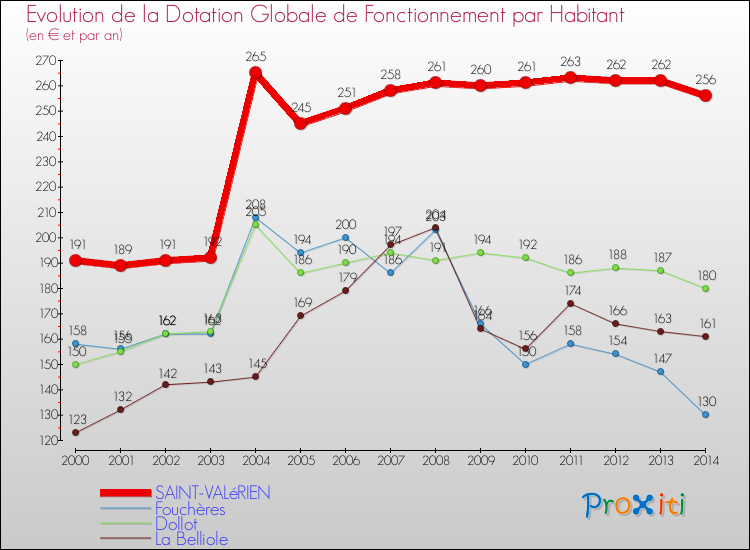 Evolution et montant de la dotation globale de fonctionnement par Habitant pour SAINT-VALéRIEN et les communes proches de 2000 à 2014. Comparaison des dotations globales de fonctionnement par habitant pour SAINT-VALéRIEN et les communes voisines de 2000 à 2014.
