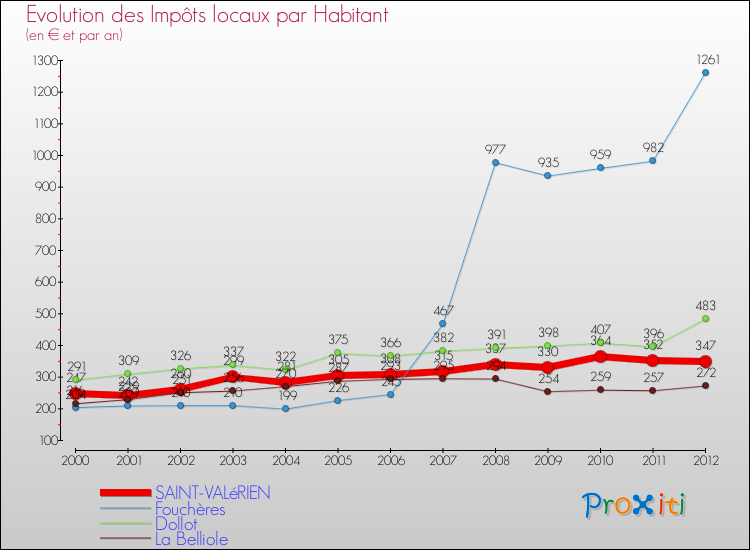 Evolution et montant des impôts locaux par Habitant pour SAINT-VALéRIEN et les communes proches Comparaison des impôts locaux par habitant pour SAINT-VALéRIEN et les communes voisines