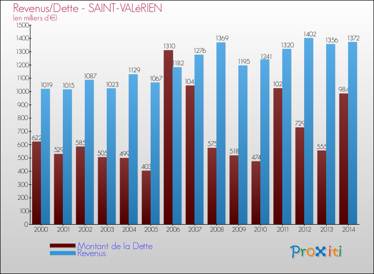 Evolution comparée de la dette et des revenus pour la commune de SAINT-VALéRIEN de 2000 à 2014 Comparaison de la dette et des revenus pour SAINT-VALéRIEN de 2000 à 2014