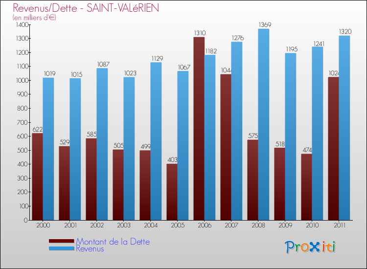 Evolution comparée de la dette et des revenus pour la commune de SAINT-VALéRIEN de 2000 à 2011 Comparaison de la dette et des revenus pour SAINT-VALéRIEN de 2000 à 2011