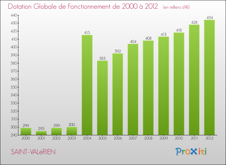 Evolution du montant de la Dotation Globale de Fonctionnement pour la commune de SAINT-VALéRIEN de 2000 à 2012 Evolution du montant de la Dotation Globale de Fonctionnement pour SAINT-VALéRIEN de 2000 à 2012