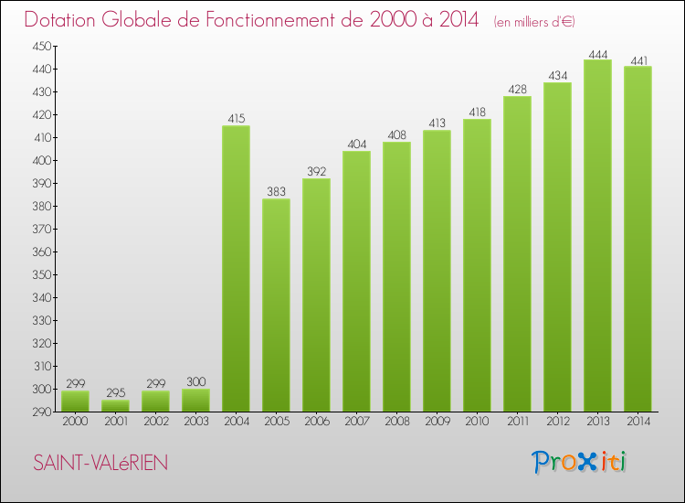 Evolution du montant de la Dotation Globale de Fonctionnement pour la commune de SAINT-VALéRIEN de 2000 à 2014 Evolution du montant de la Dotation Globale de Fonctionnement pour SAINT-VALéRIEN de 2000 à 2014