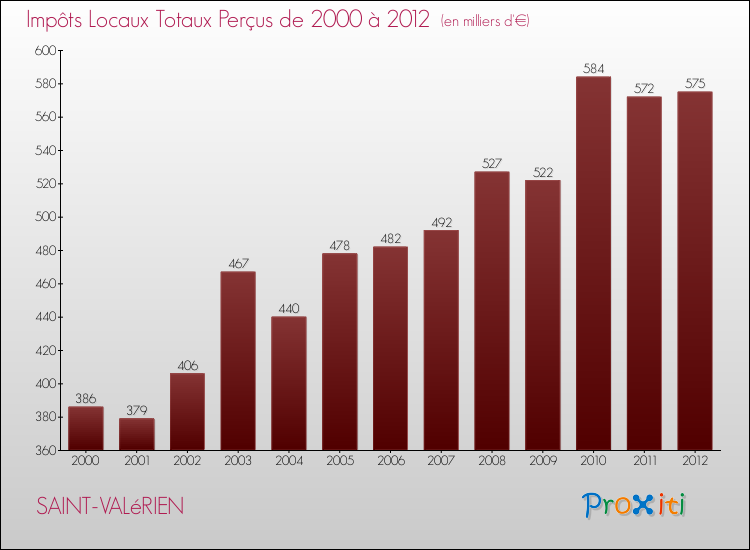 Evolution des Impôts Locaux pour la commune de SAINT-VALéRIEN de 2000 à 2012 Evolution des Impôts Locaux pour SAINT-VALéRIEN de 2000 à 2012