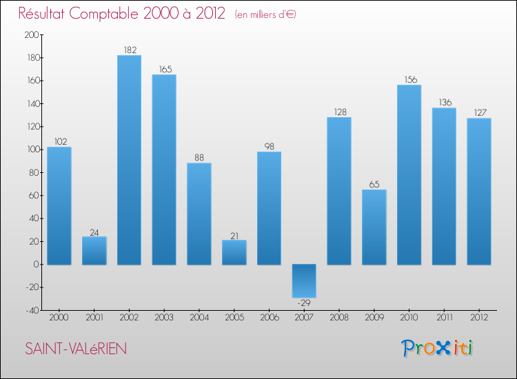Evolution du résultat comptable pour la commune de SAINT-VALéRIEN de 2000 à 2012 Evolution du résultat comptable pour SAINT-VALéRIEN de 2000 à 2012