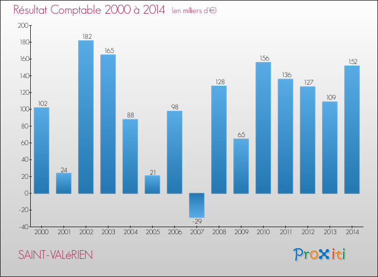 Evolution du résultat comptable pour la commune de SAINT-VALéRIEN de 2000 à 2014 Evolution du résultat comptable pour SAINT-VALéRIEN de 2000 à 2014