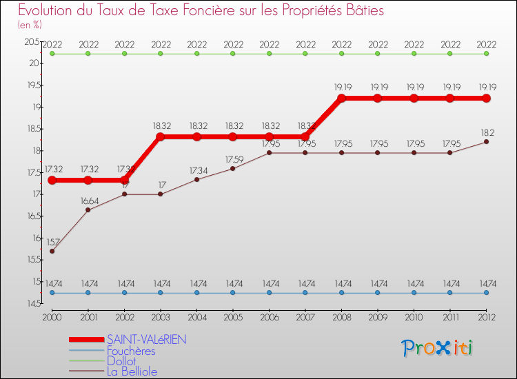 Evolution du taux de la taxe foncière sur le bati pour SAINT-VALéRIEN et les communes proches de 2000 à 2012 Comparaison des taux de taxe foncière sur le bati pour SAINT-VALéRIEN et les communes voisines de 2000 à 2012