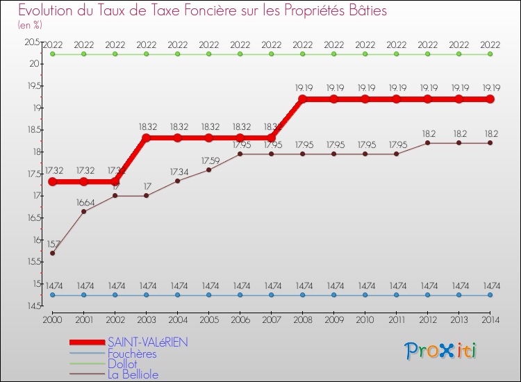 Evolution du taux de la taxe foncière sur le bati pour SAINT-VALéRIEN et les communes proches de 2000 à 2014 Comparaison des taux de taxe foncière sur le bati pour SAINT-VALéRIEN et les communes voisines de 2000 à 2014
