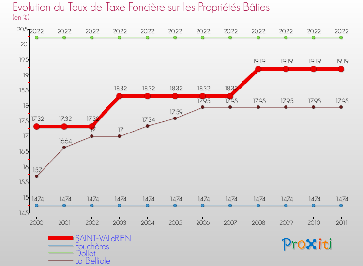 Evolution du taux de la taxe foncière sur le bati pour SAINT-VALéRIEN et les communes proches Comparaison des taux de taxe foncière sur le bati pour SAINT-VALéRIEN et les communes voisines