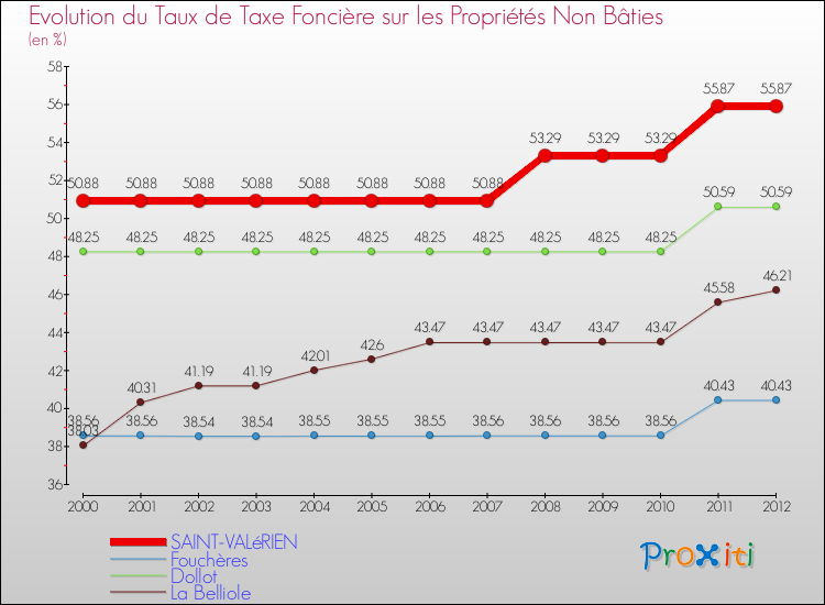 Evolution du taux de la taxe foncière sur les immeubles et terrains non batis pour SAINT-VALéRIEN et les communes proches de 2000 à 2012 Comparaison des taux de la taxe foncière sur les immeubles et terrains non batis pour SAINT-VALéRIEN et les communes voisines de 2000 à 2012