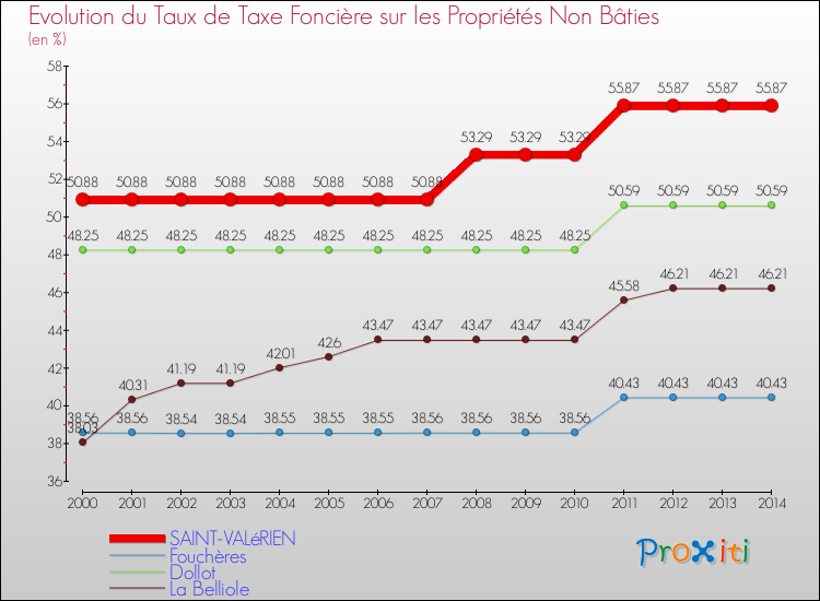 Evolution du taux de la taxe foncière sur les immeubles et terrains non batis pour SAINT-VALéRIEN et les communes proches de 2000 à 2014 Comparaison des taux de la taxe foncière sur les immeubles et terrains non batis pour SAINT-VALéRIEN et les communes voisines de 2000 à 2014