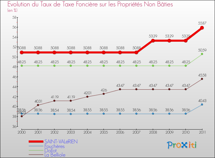 Evolution du taux de la taxe foncière sur les immeubles et terrains non batis pour SAINT-VALéRIEN et les communes proches Comparaison des taux de la taxe foncière sur les immeubles et terrains non batis pour SAINT-VALéRIEN et les communes voisines