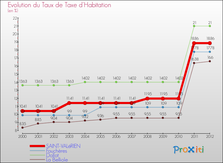 Evolution du taux de la taxe d'habitation pour SAINT-VALéRIEN et les communes proches Comparaison des taux de la taxe d'habitation pour SAINT-VALéRIEN et les communes voisines