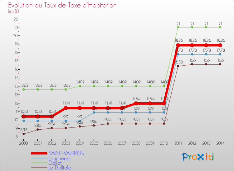 Evolution du taux de la taxe d'habitation pour SAINT-VALéRIEN et les communes proches de 2000 à 2014 Comparaison des taux de la taxe d'habitation pour SAINT-VALéRIEN et les communes voisines de 2000 à 2014
