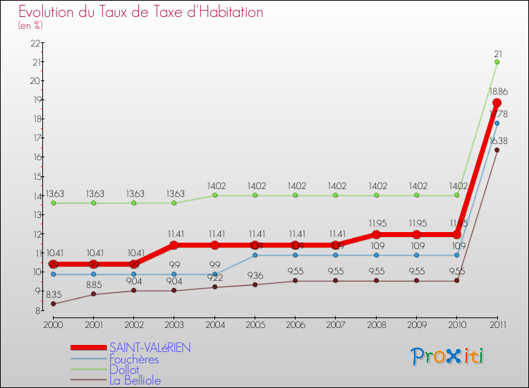 Evolution du taux de la taxe d'habitation pour SAINT-VALéRIEN et les communes proches Comparaison des taux de la taxe d'habitation pour SAINT-VALéRIEN et les communes voisines