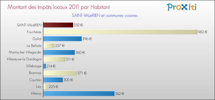Montant des impôts locaux par Habitant pour SAINT-VALéRIEN et les communes proches Comparaison des impôts locaux par habitant pour SAINT-VALéRIEN et les communes voisines